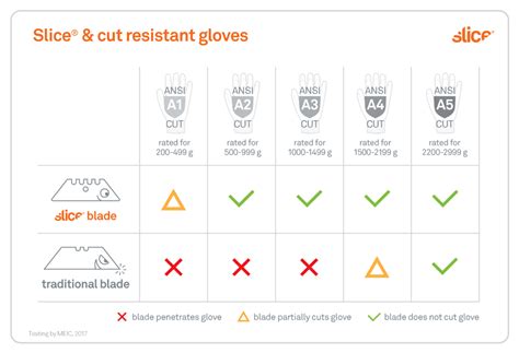 best cut resistant gloves for sheet metal work|cut resistant glove levels chart.